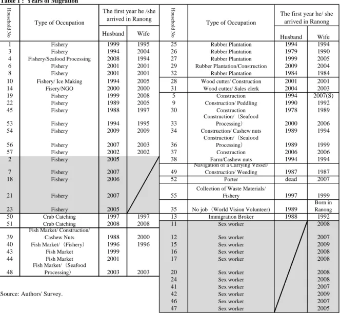 Table 1 :  Years of Migration
