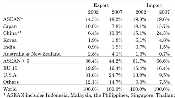 TABLE 1: COUNTRY SHARE OF FINAL GOODS TRADE  Export            Import     2002  2007  2002  2007  ASEAN*  14.5%  18.2%  19.8%  19.6%  Japan  10.0%  7.8%  19.1%  15.7%  China**  6.4%  10.3%  15.1%  24.3%  Korea  1.9%  1.8%  6.1%  4.8%  India  0.9%  1.9%  0.