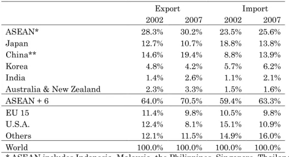 TABLE 2: COUNTRY SHARE OF INTERMEDIATE GOODS TRADE  Export            Import     2002  2007  2002  2007  ASEAN*  28.3%  30.2%  23.5%  25.6%  Japan  12.7%  10.7%  18.8%  13.8%  China**  14.6%  19.4%  8.8%  13.9%  Korea  4.8%  4.2%  5.7%  6.2%  India  1.4%  