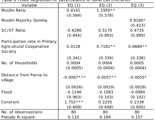 Table 6 Probit Regression of Determinants of Rural Electrification
