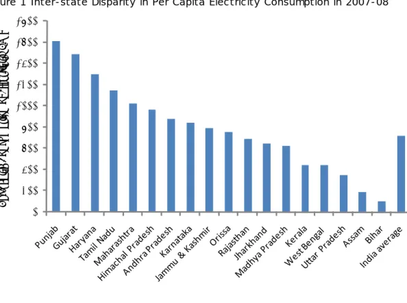 Figure 1 Inter-state Disparity in Per Capita Electricity Consumption in 2007-08