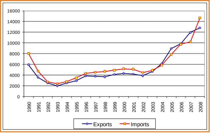 Figure 7. Foreign Trade in Goods and Services (billion Pesos) 