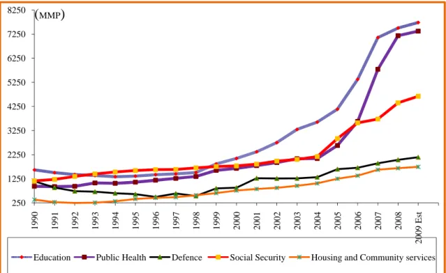 Figure 10. State Budget Performance 
