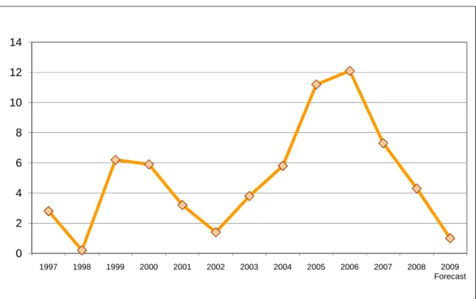 Figure 1: Growth of GDP  