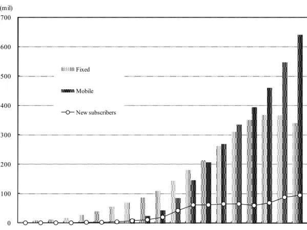 Figure 2: The number of users, 1990-2008  0 100 200 300 400 500 600 700  1990 1991 1992 1993 1994 1995 1996 1997 1998 1999 2000 2001 2002 2003 2004 2005 2006 2007 2008 (mil)FixedMobileNew subscribers