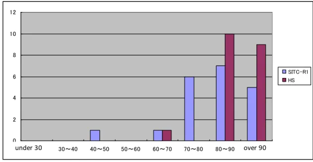 Figure 1    Distribution of sectoral average coverage of export values  (1)  Japan  02468 1012 30未満 30～40 40～50 50～60 60～70 70～80 80～90 90以上 SITC-R1HSunder 30over 90 (2)  USA  01234567 30未満 30～40 40～50 50～60 60～70 70～80 80～90 90以上 SITC-R1HS over 90under 30