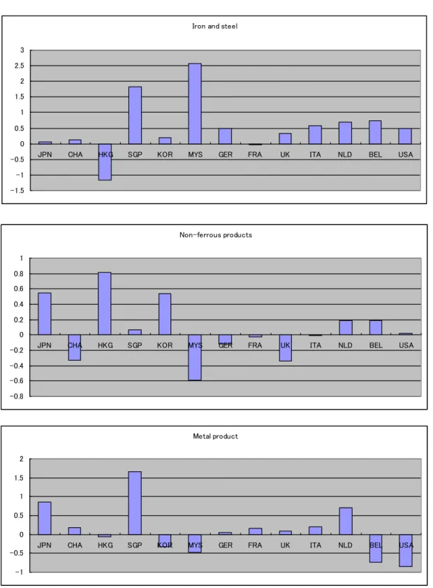 Figure 3    Quality changes of metal-related sectors: 1990-2005(2006) 