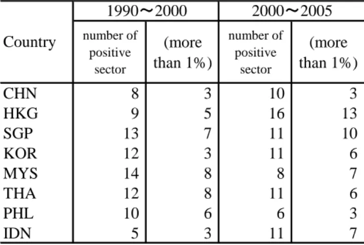 Table 8    Export quality changes of 19 sectors 