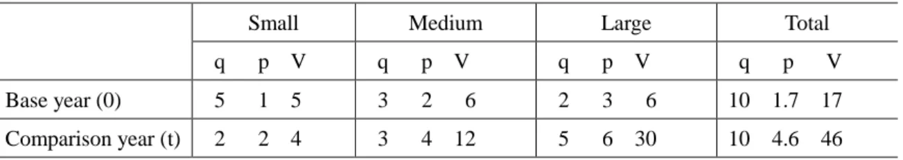 Table 1  Hypothetical example: Value and quantity by size of refrigerators 