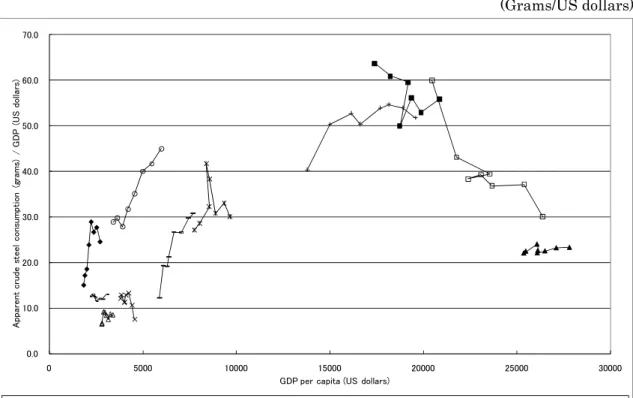 Figure 3 Steel intensity (1998-2005)   