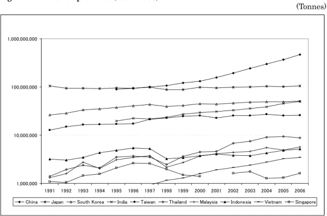 Figure 5 Hot-rolled products (1991-2006)  (Tonnes)  1,000,000 10,000,000100,000,0001,000,000,000 1991 1992 1993 1994 1995 1996 1997 1998 1999 2000 2001 2002 2003 2004 2005 2006
