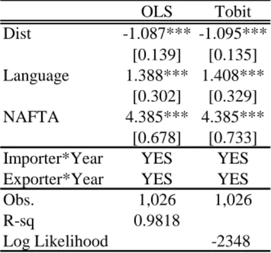 Table 1. Gravity Estimation for Finished Goods Trade  OLS Tobit Dist -1.087*** -1.095*** [0.139] [0.135] Language 1.388*** 1.408*** [0.302] [0.329] NAFTA 4.385*** 4.385*** [0.678] [0.733]