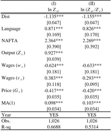 Table 2. Gravity Estimation for Intermediate Goods Trade  (I) (II) ln Z sr ln (Z sr /Z s ) Dist -1.135*** -1.155*** [0.047] [0.047] Language 0.871*** 0.826*** [0.169] [0.170] NAFTA 2.364*** 2.269*** [0.390] [0.392] Output (Z s ) 0.927*** [0.039] Wages (w r
