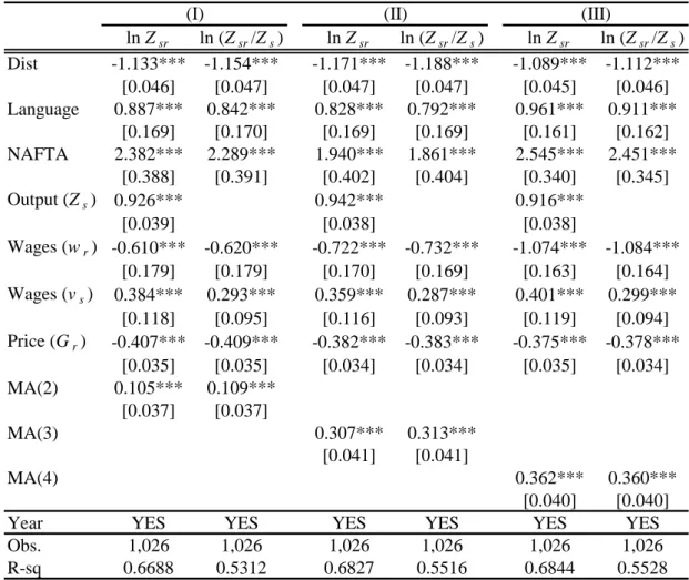 Table 4. Gravity Estimation for Intermediate Goods Modifying DMA  ln Z sr ln (Z sr /Z s ) ln Z sr ln (Z sr /Z s ) ln Z sr ln (Z sr /Z s ) Dist -1.133*** -1.154*** -1.171*** -1.188*** -1.089*** -1.112*** [0.046] [0.047] [0.047] [0.047] [0.045] [0.046] Langu