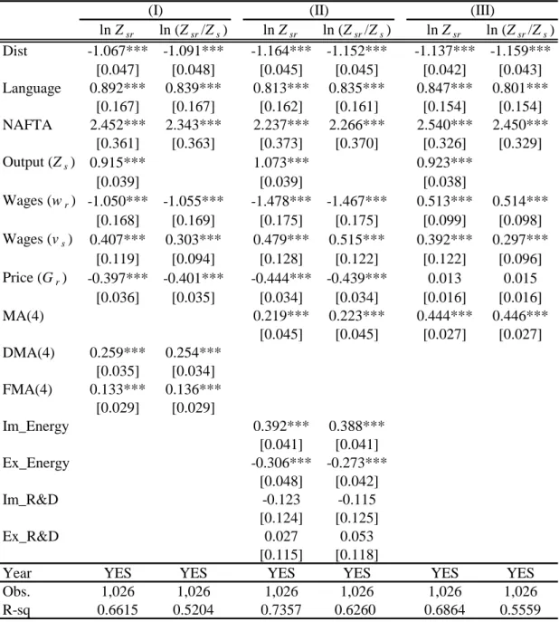Table 6. Gravity Estimation for Intermediate Goods Trade: Robustness Checks  ln Z sr ln (Z sr /Z s ) ln Z sr ln (Z sr /Z s ) ln Z sr ln (Z sr /Z s ) Dist -1.067*** -1.091*** -1.164*** -1.152*** -1.137*** -1.159*** [0.047] [0.048] [0.045] [0.045] [0.042] [0