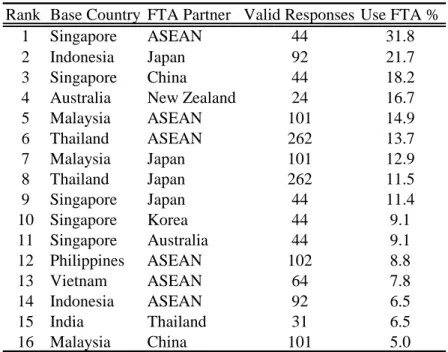 Table 2. Utilization of FTAs by FTAs: Exports 