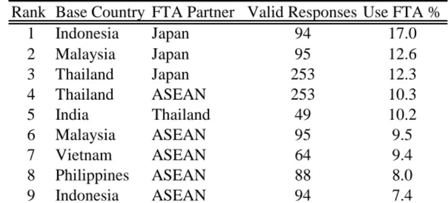 Table 4. Utilization of FTA by FTAs: Imports 