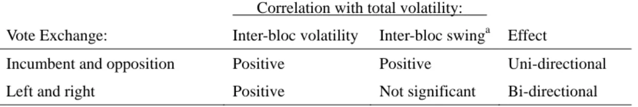 Table 1. Directional Effects of Inter-bloc Vote Exchanges on Total Volatility 