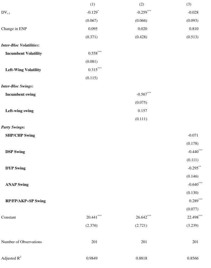Table 2. Disaggregation Analysis: Electoral Volatility Attributed to Various Components   (1)  (2)  (3)  DV t-1  -0.129 *  -0.259 ***  -0.028   (0.067) (0.066) (0.093) Change in ENP  0.095  0.020  0.810   (0.371)  (0.428)  (0.513)  Inter-Bloc Volatilities: