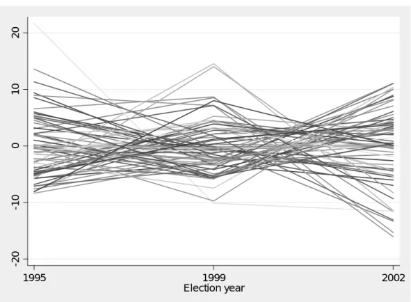 Figure 3. Standardized Electoral Volatility* (n=67, T=3) 