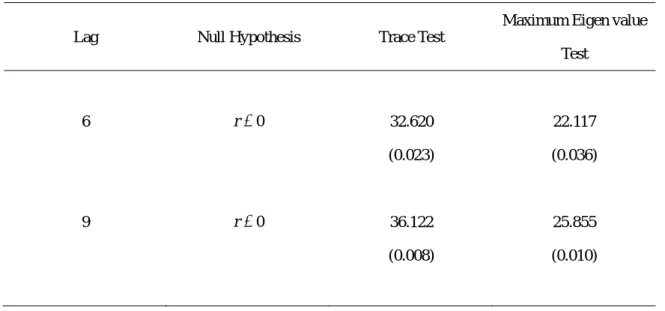 Table 1 Cointegration Tests ( r t , π t , y t ) 