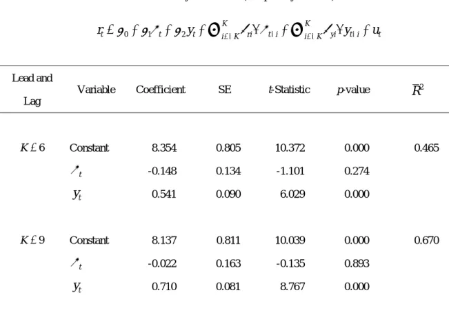 Table 2 Dynamic OLS (Simple Taylor Rule) 