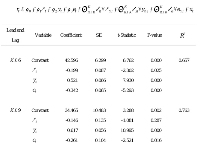 Table 4 Dynamic OLS (Open-economy Taylor Rule) 