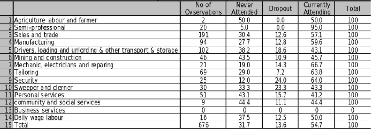 Table 9-1 Distribution of children's educational status by household head's occupation (%) No of