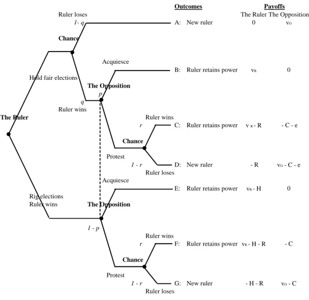 Figure 3 Elections with Imperfect Information (Game 2)