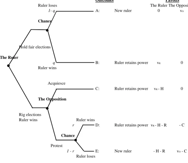 Figure 1 Elections with Perfect Information (Game 1)