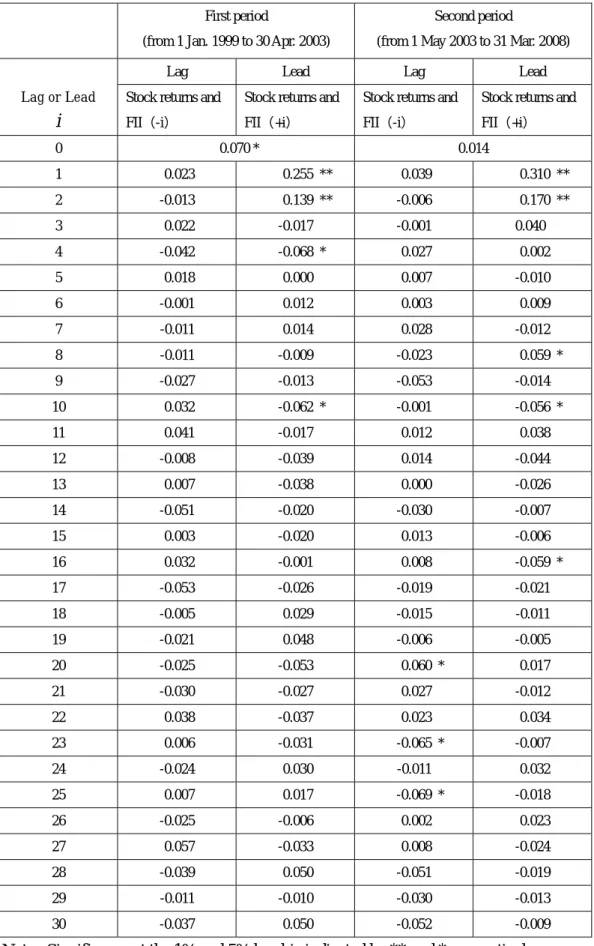 Table 5: Causality in Mean between FII Flows and Stock Returns 