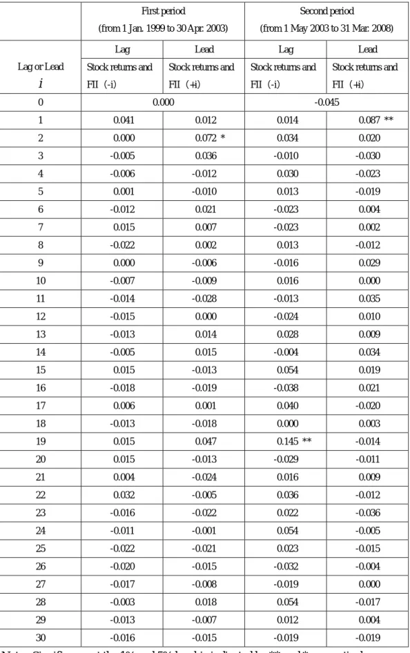 Table 6: Causality in Variance between FII Flows and Stock Returns 