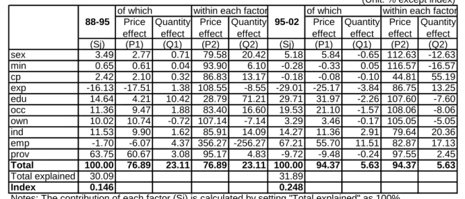 Table 2. Decomposition of inequality increase into price and quantity effects (log-variance) 