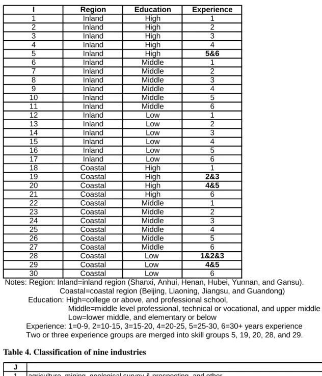 Table 3. Classification of 30 skill groups 