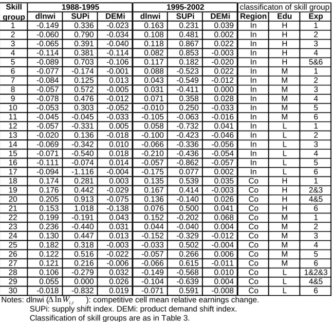 Table 5. Estimation results of  Δ ln W i , t , SUP i , t , and DEM i , t by 30 skill groups 