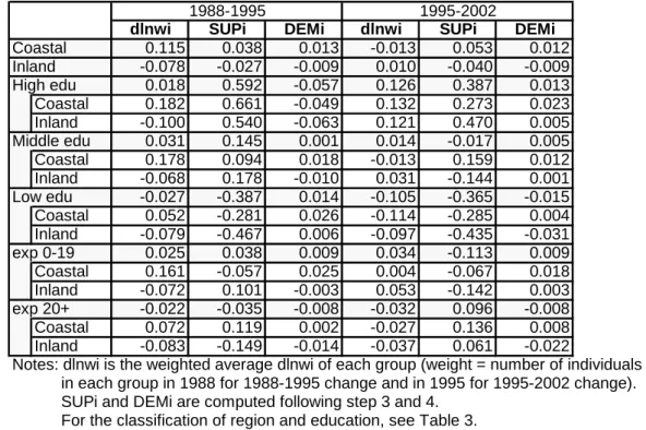 Table 6. Estimation results of  Δ ln W i , t , SUP i , t , and DEM i , t by aggregated groups 