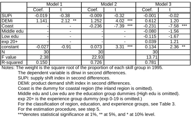 Table 8. WLS regression result of  Δ ln W i , t  on  SUP i , t  and DEM i , t