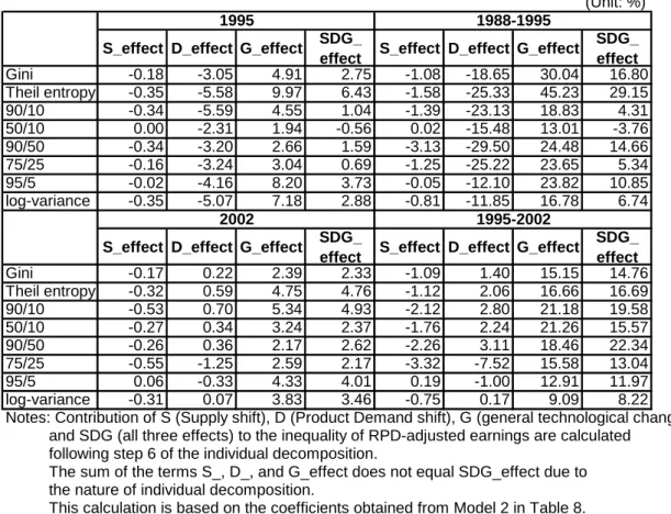 Table 10. Contribution of SDG to the inequality of RPD-adjusted earnings 