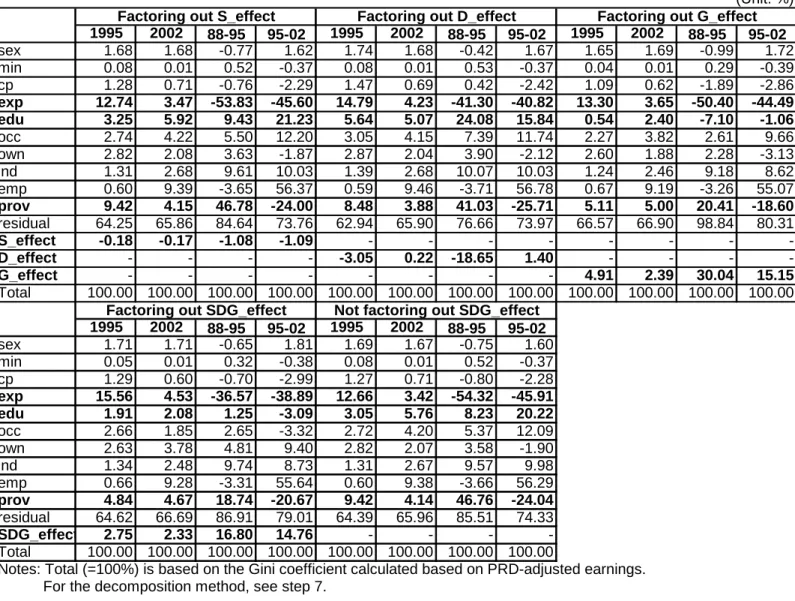 Table 11. Inequality (Gini coefficient) decomposition of RPD-adjusted earnings into SDG effects and other factors (compared with the  decomposition of RPD-adjusted earnings into only other factors) 