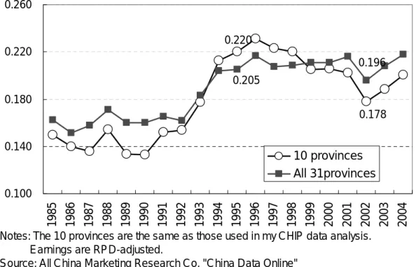 Figure 4. Coefficient of variation (CV) of urban household per capita annual disposable  income in 10 and 31 provinces   