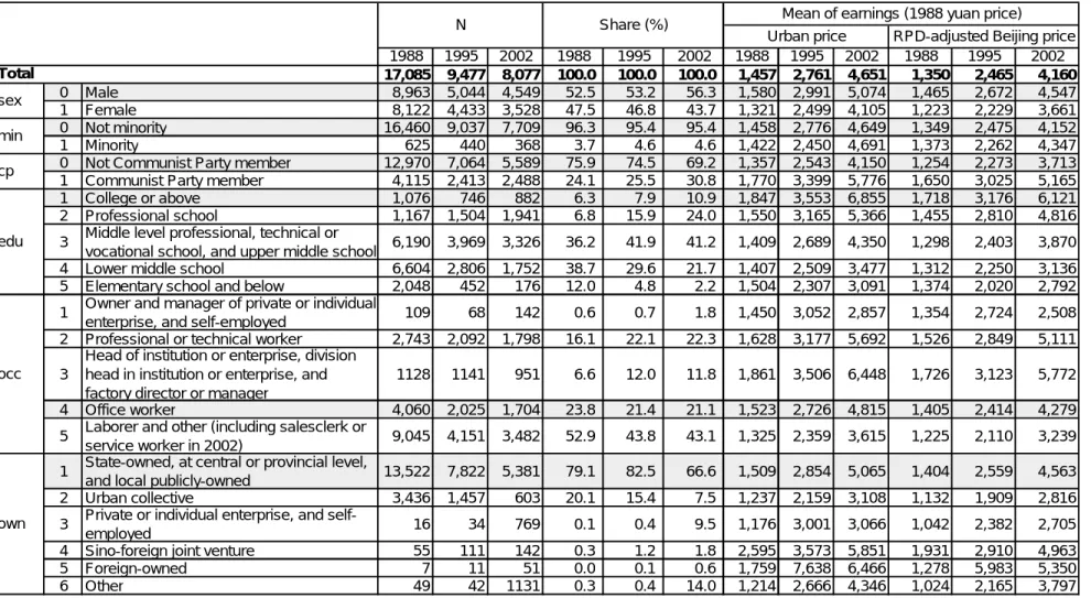 Table 1. Summary statistics  1988 1995 2002 1988 1995 2002 1988 1995 2002 1988 1995 2002 Total 17,085 9,477 8,077 100.0  100.0100.0 1,457 2,761 4,651 1,350 2,465 4,160 0 Male 8,963 5,044 4,549    52.5     53.2    56.3 1,580 2,991 5,074 1,465 2,672 4,547 1 