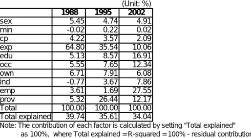 Table 5. Inequality level decomposition of RPD-adjusted earnings 