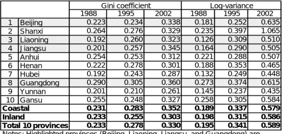 Table 8. Intra-provincial (within-province) inequality 