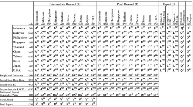 Figure 2: The Asian International Input-Output Table 