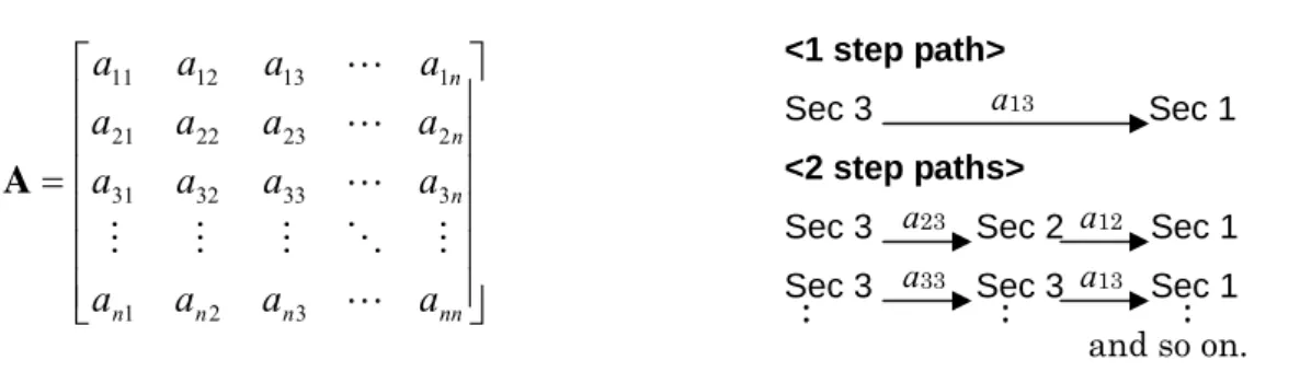 Figure 1-a: An Input Coefficient Matrix            Figure 1-b: Impact Delivery Paths 