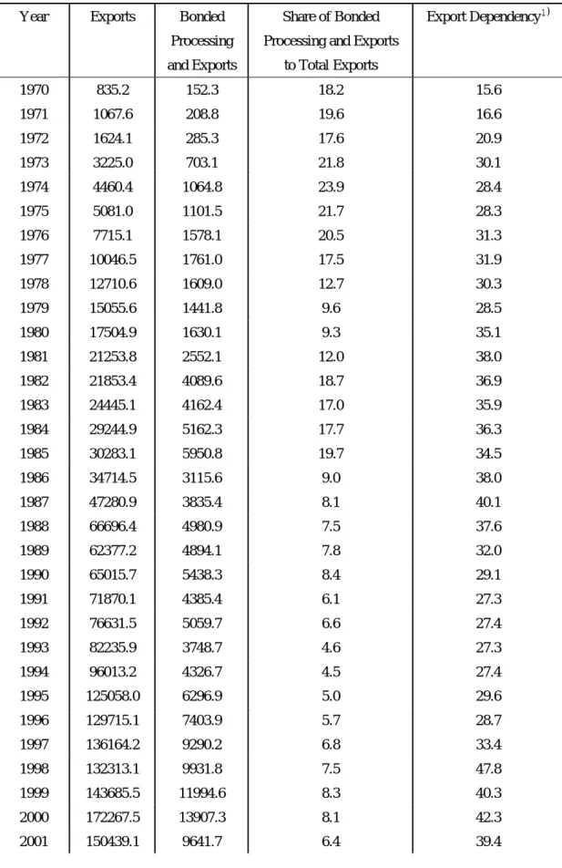 Table 2. Changes of Exports and Export Dependency in Korea    (%, million US dollars)   