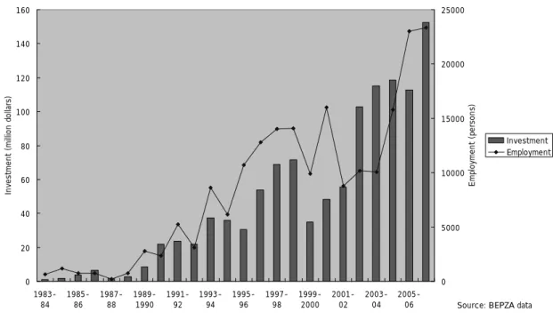 Figure 1. Year-wise investment and employment in Bangladesh EPZs 020406080100120140160  1983-84 1985-86 1987-88 1989-1990 1991-92 1993-94 1995-96 1997-98 1999-2000 2001-02 2003-04 2005-06Investment (million dollars) 0 5000 10000150002000025000 Employment (