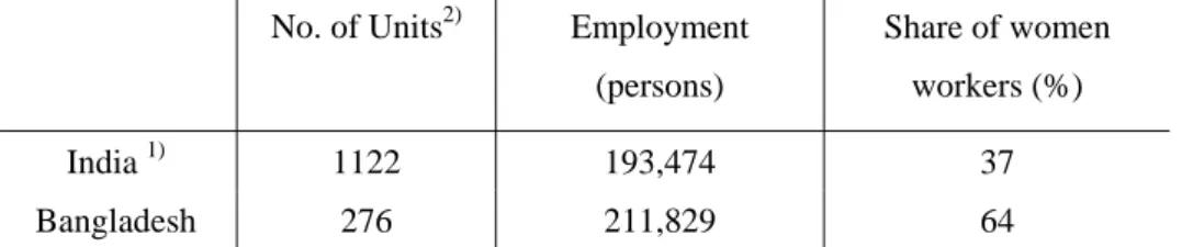 Table 4.      Employment generation of EPZs/SEZs in India and Bangladesh (as on March, 2008)  No