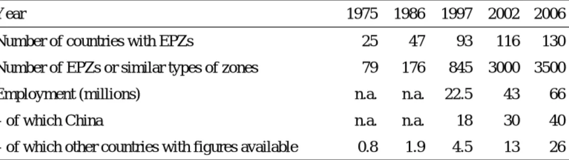 Table 1.    Expansion of EPZs in the world 