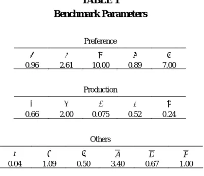 TABLE 1  Benchmark Parameters  Preference  β  γ ψ θ η 0.96 2.61 10.00 0.89 7.00 Production  α  φ δ τ μ 0.66 2.00 0.075 0.52 0.24 Others  r  ξ  ζ A D P 0.04 1.09 0.50 3.40 0.67 1.00 TABLE 2 